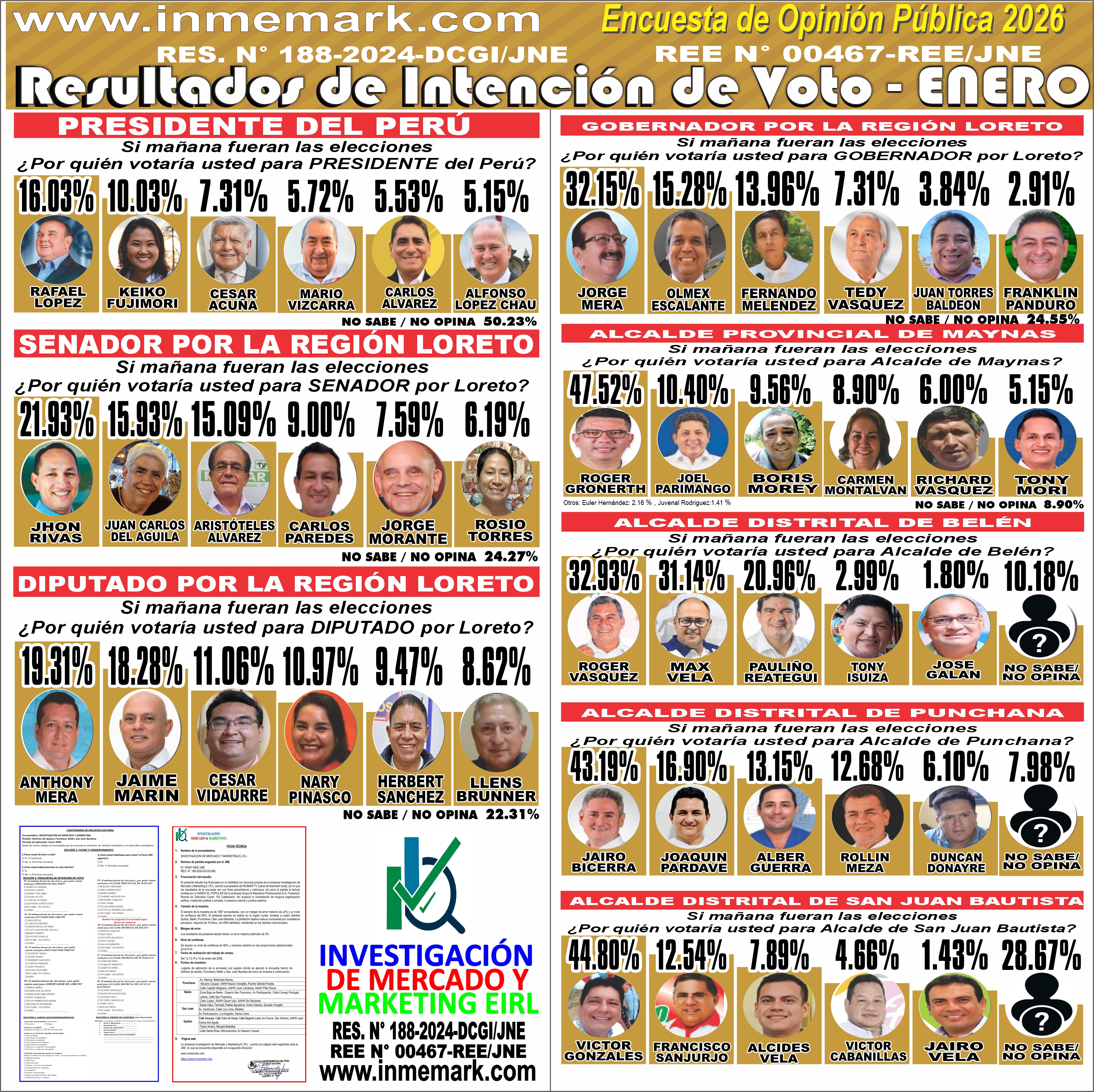 RESULTADOS INTENCION DE VOTO EN LORETO - ENERO